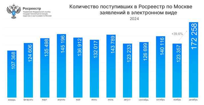 количество поступивших заявлений