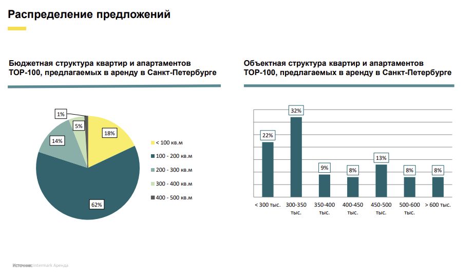  Intermark Аренда. Золотая сотня квартир в аренду Петербурга подорожала на 18%