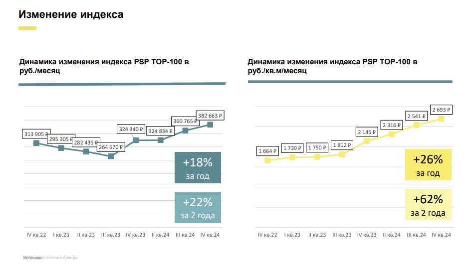  Intermark Аренда. Золотая сотня квартир в аренду Петербурга подорожала на 18%