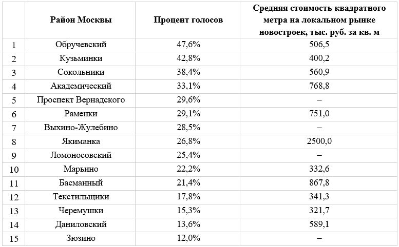 Какие районы Москвы выбирают для инвестиций в студенческое жилье 