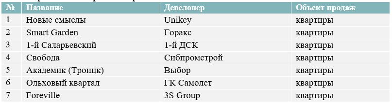 Новые проекты на первичном рынке Новой Москвы в 2024 г.