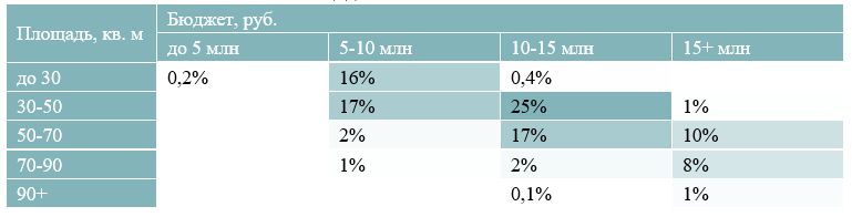 Соотношение предложений на первичном рынке недвижимости Новой Москвы в зависимости от стоимости и площади