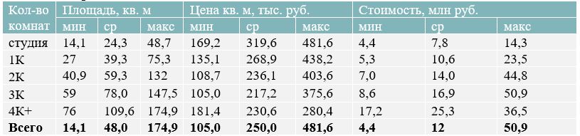 Стоимость предложений Новой Москвы в зависимости от типологии