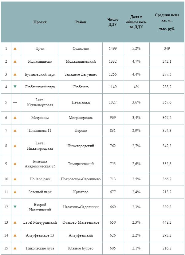 Самые продаваемые массовые новостройки Москвы в 2024 году