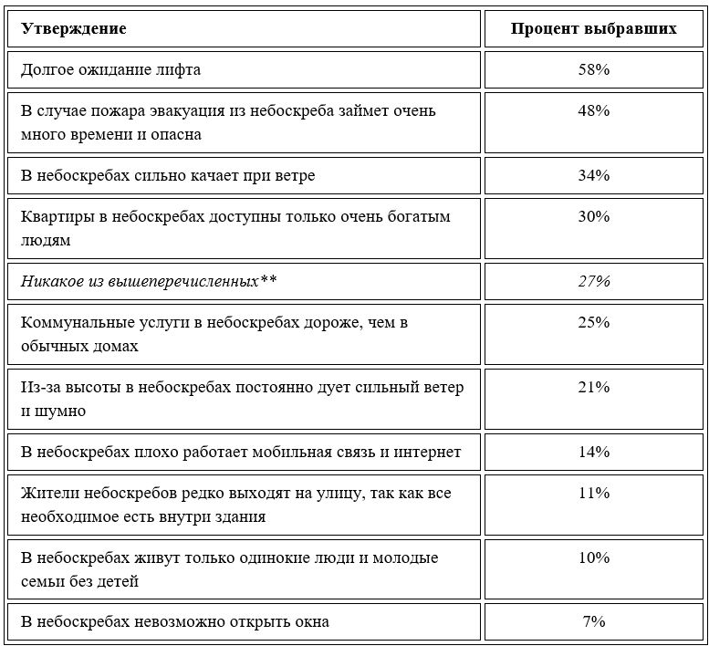 Какое из этих утверждений о небоскребах вы считаете правдивым?