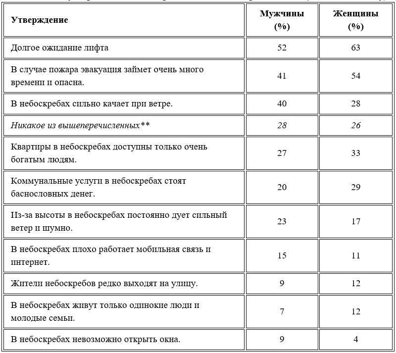 «Какое из этих утверждений о небоскребах вы считаете правдивым?» (Разбивка по полу)