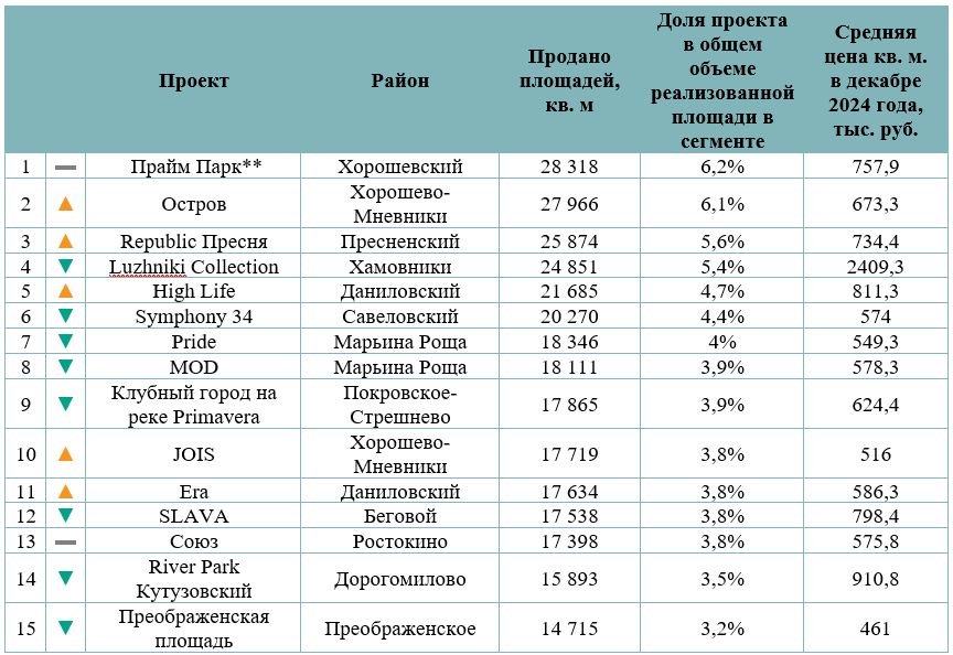 Самые продаваемые новостройки премиум-класса в Москве в 2024 году