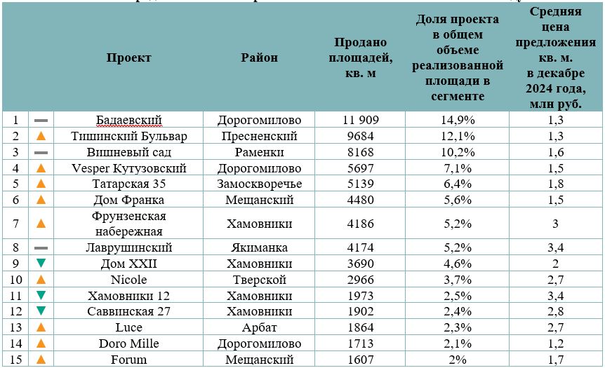 Самые продаваемые новостройки элитного класса в Москве в 2024 году