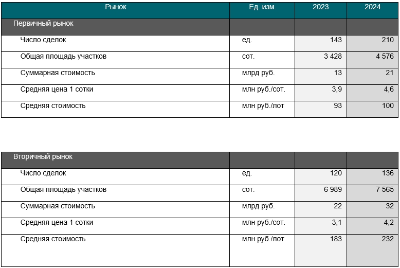 Основные показатели спроса для первичного и вторичного рынка земельных участков