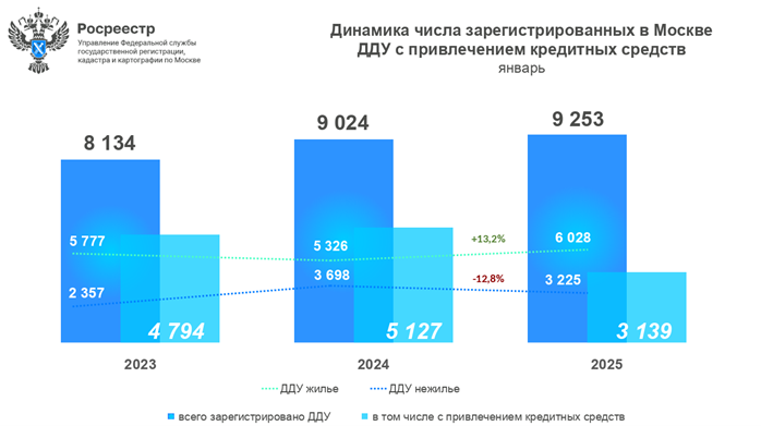 Более 3 тысяч ДДУ с ипотекой оформили в Москве за январь 2025 года