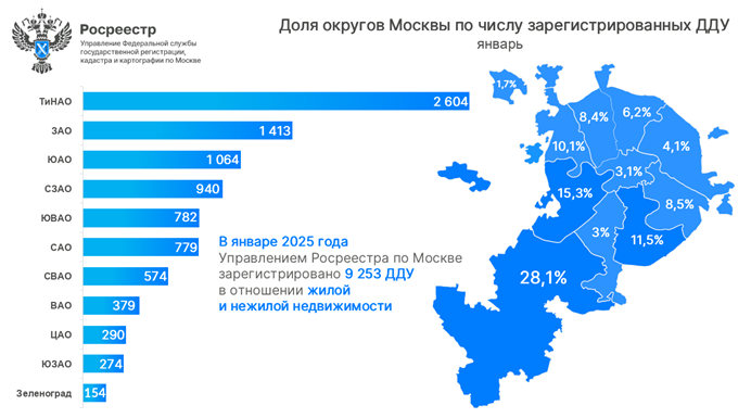 доля регионов ДДУ