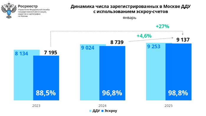 динамика ДДУ