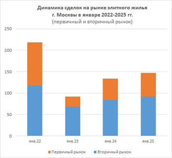 рынок жилья