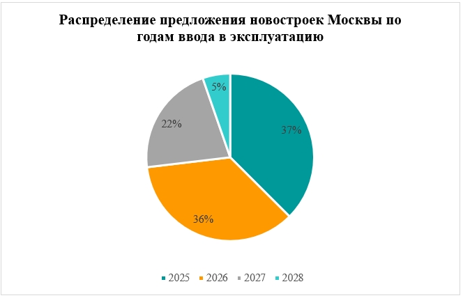 «Метриум»: 30% строящихся квартир и апартаментов на рынке новостроек Москвы будут сданы в 2025 году