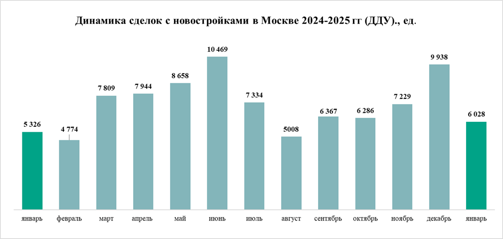 Источник: «Метриум» по данным Росреестра Москвы