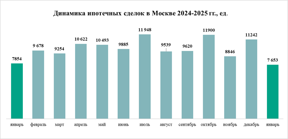 Источник: «Метриум» по данным Росреестра Москвы