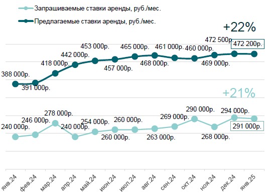 Динамика изменения арендных ставок квартир, руб./месяц