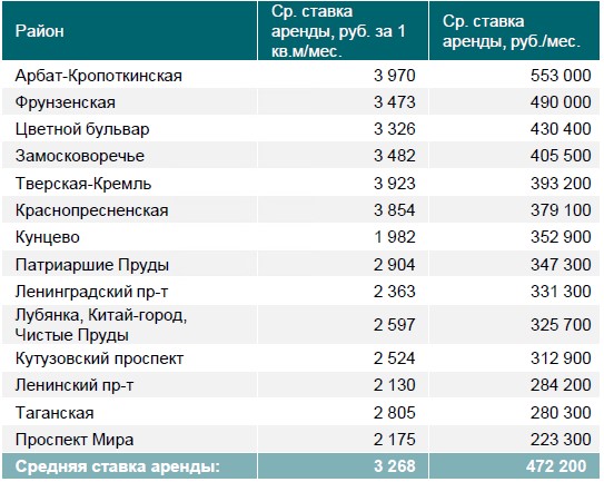 Предлагаемые ставки аренды по районам