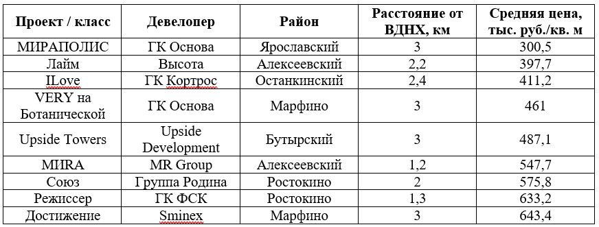 Новостройки в пешей доступности от ВДНХ в начале 2025 года