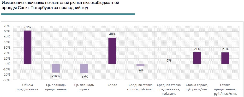 Intermark Аренда. Продавцы элитного жилья Петербурга уходят в аренду