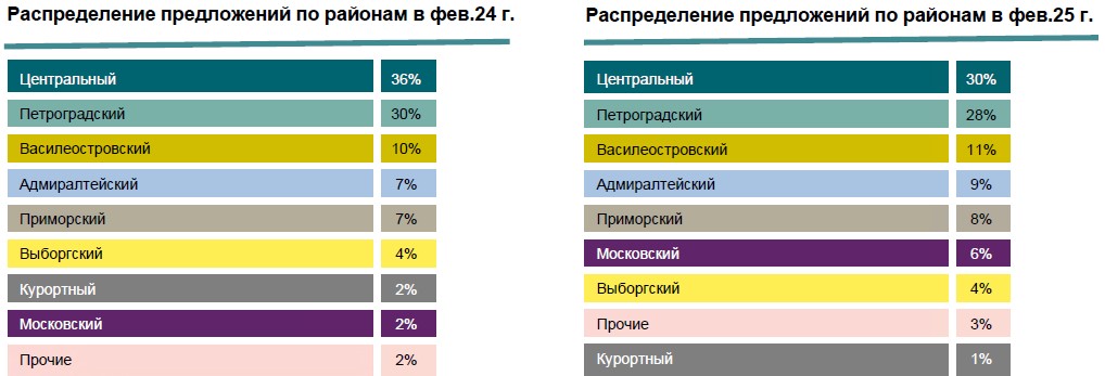 Intermark Аренда. Продавцы элитного жилья Петербурга уходят в аренду