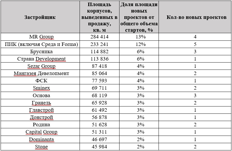 Рейтинг застройщиков по проектной площади новых проектов 2024 года