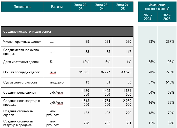 Таб. Статистика рынка премиальных новостроек Москвы по итогам зимы 2024-2025